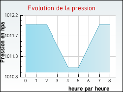 Evolution de la pression de la ville L'Albenc
